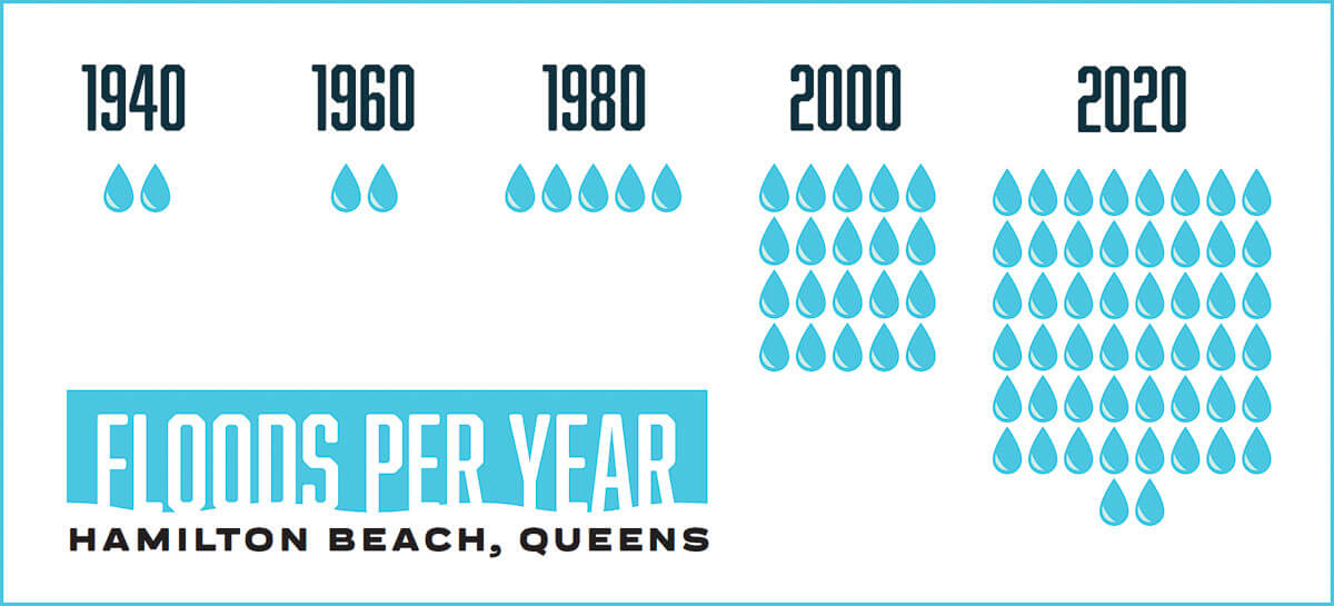 Floods per year infographic